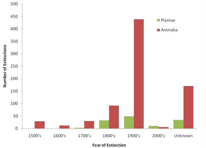 endangered animal chart